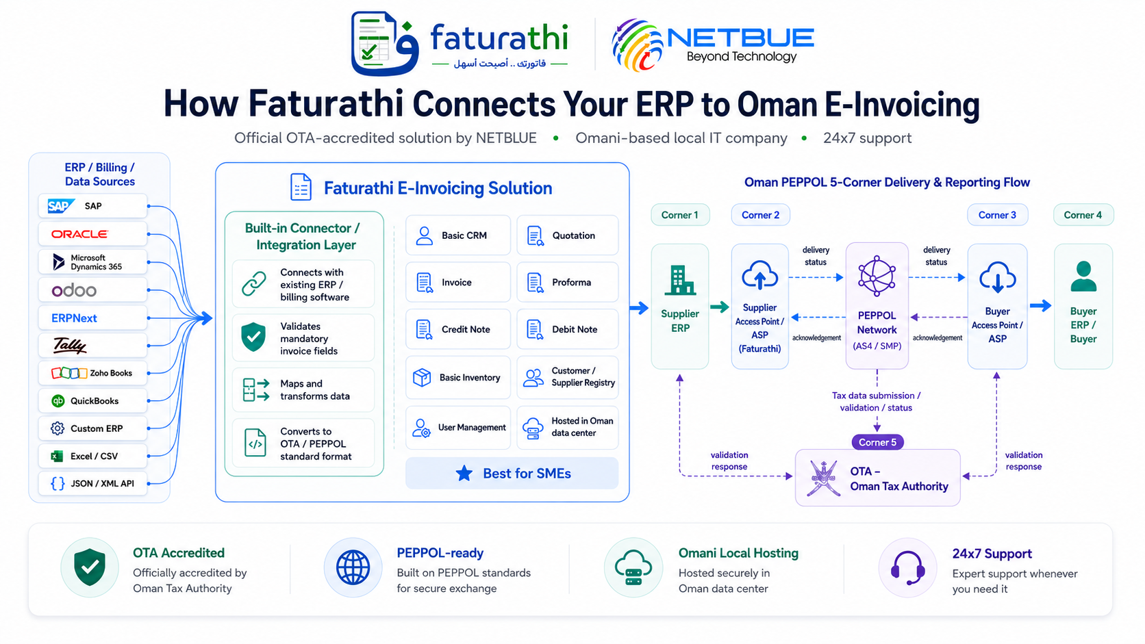 Faturathi architecture connecting ERP and billing systems to the Oman PEPPOL network and Oman Tax Authority